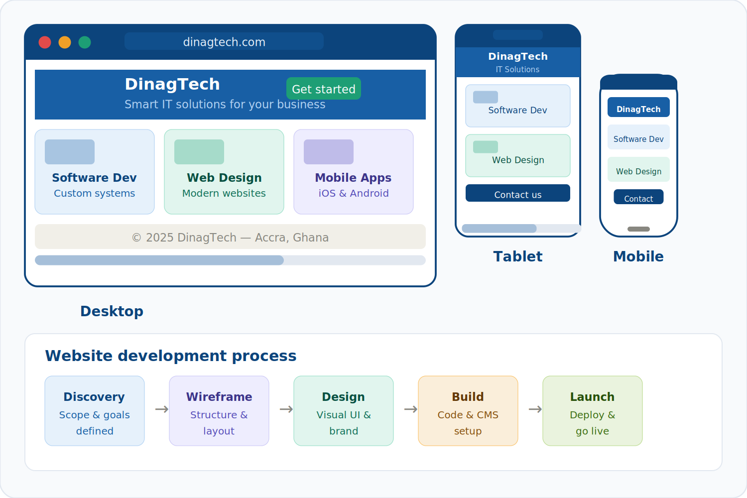 02 website development
