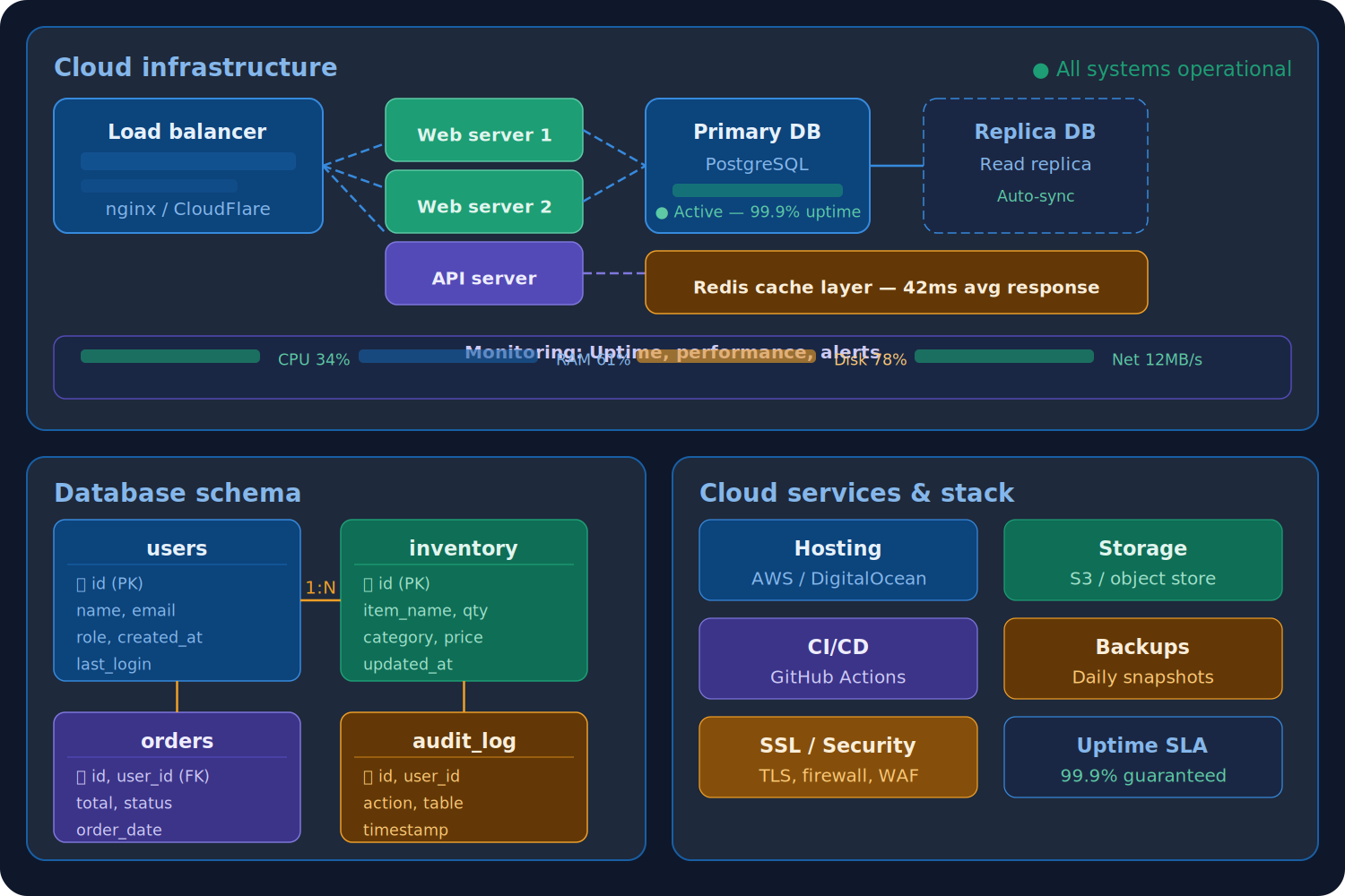 05 database cloud